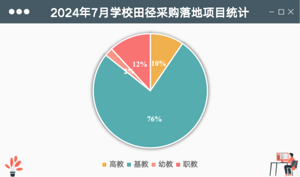 BOB半岛2024年7月学校田径场地设施采购 江苏位列首位