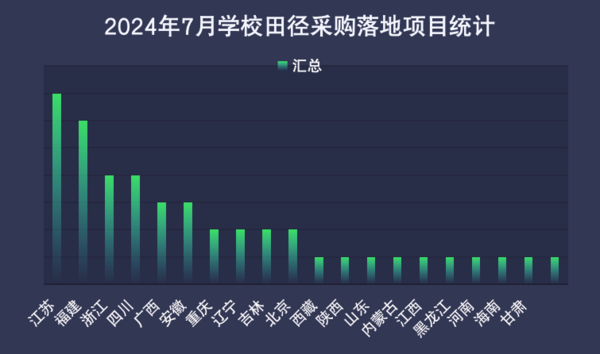 BOB半岛2024年7月学校田径场地设施采购 江苏位列首位(图2)